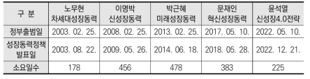 각 정부의 출범 및 성장동력정책 발표 시기