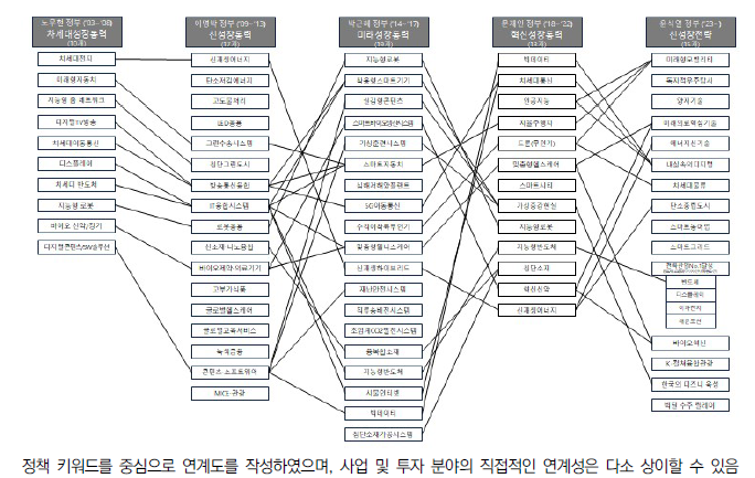 성장동력 정책별 연계 도식