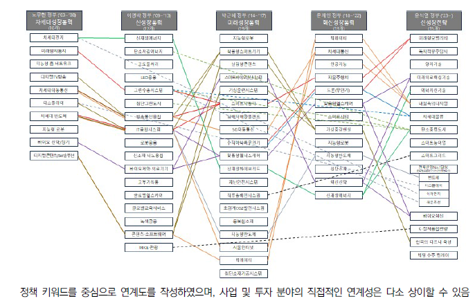 신성장전략에 연계된 기술･산업