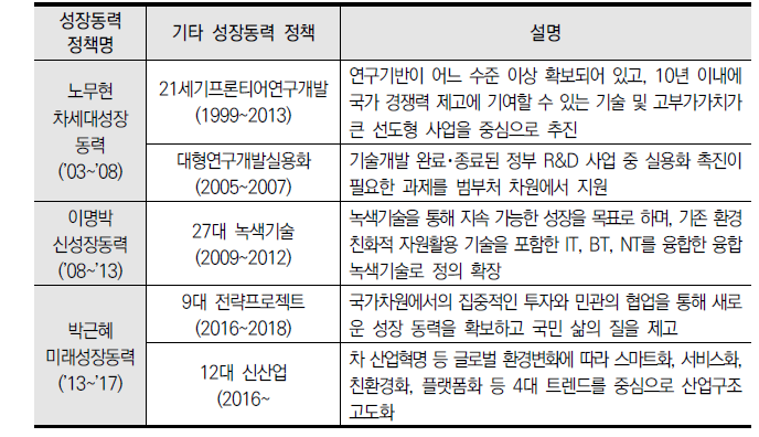 역대 성장동력 육성 관련 정책