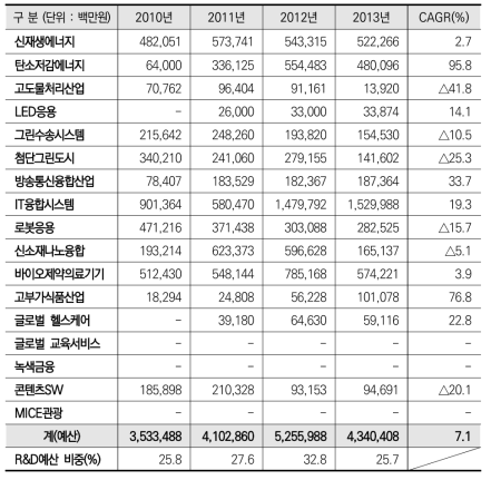 ’10-’13년 신성장동력 관련 사업 예산 추이