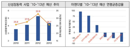 신성장동력 예산 추이 및 아젠다별 연평균 증감율