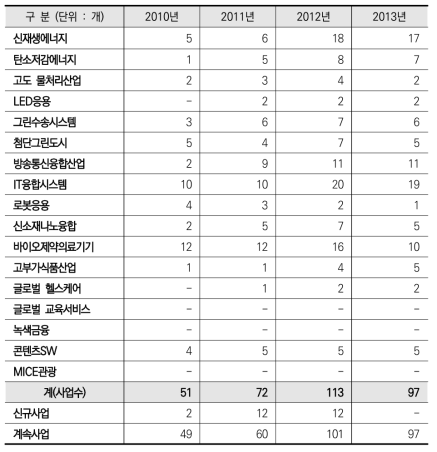 ’10-’13년 신성장동력 관련 사업 수 추이