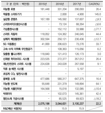 ’15-’17년 미래성장동력 관련 사업 예산 추이