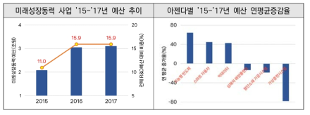 미래성장동력 예산 추이 및 아젠다별 연평균 증감율