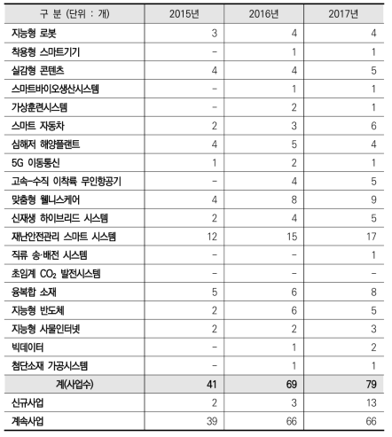 ’15-’17년 미래성장동력 관련 사업 수 추이