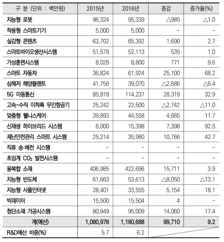 ’15-’16년 미래성장동력 관련 사업 예산 추이(과학기술연감)