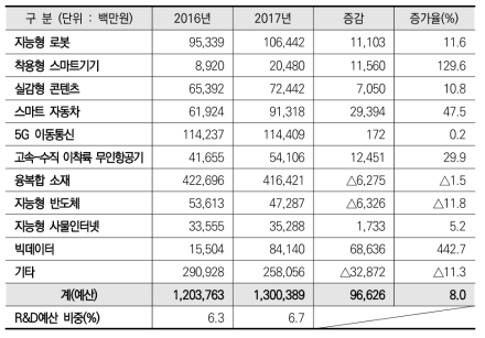 ’16-’17년 미래성장동력 관련 사업 예산 추이(과학기술연감)