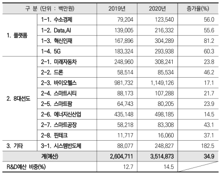 ’19-’20년 혁신성장동력 관련 사업 예산 추이