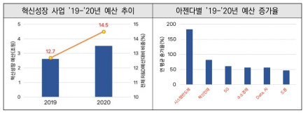 ’19-’20년 혁신성장동력 예산 추이 및 아젠다별 예산 증가율