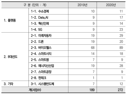 ’19-’20년 혁신성장동력 관련 사업 수 추이