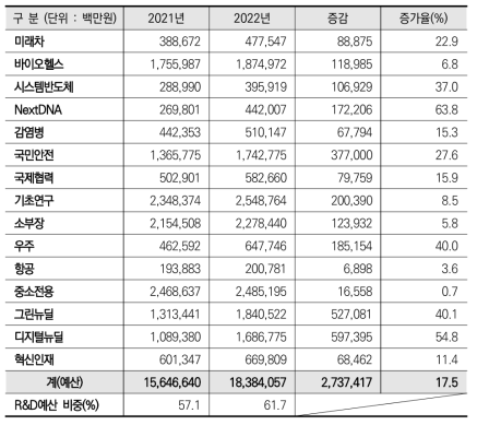 ’21-’22년 혁신성장동력 관련 사업 예산 추이