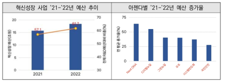 ’21-’22년 혁신성장동력 예산 추이 및 아젠다별 예산 증가율