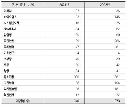 ’21-’22년 혁신성장동력 관련 사업 수 추이