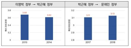 신정부 출범 직후 정책 공백기 예산 비교