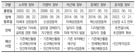 정부별 성장동력 정책 개괄