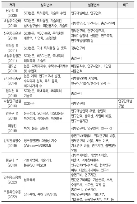 정부연구개발사업의 성과 창출 영향요인 관련 선행연구