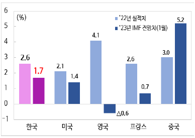 주요국 경제성장률 비교 ※ 출처: 「新성장 4.0 전략 ’23년 추진계획 및 연도별 로드맵」(원출처: 한국은행)