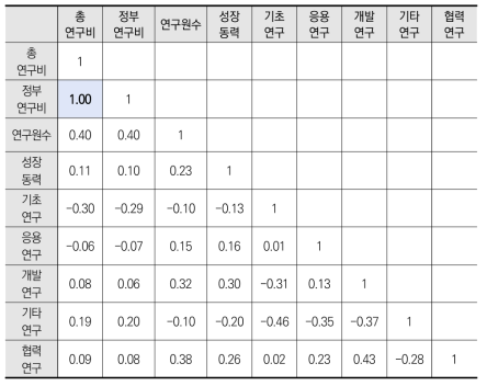 설명변수 후보군 상관분석, 2010년 신규과제 기준