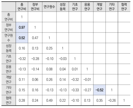 설명변수 후보군 상관분석, 2015년 신규과제 기준