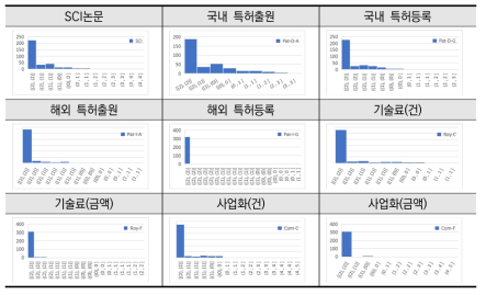 국가연구개발사업 성과 분포도(Histogram), 2010년 신규과제 기준