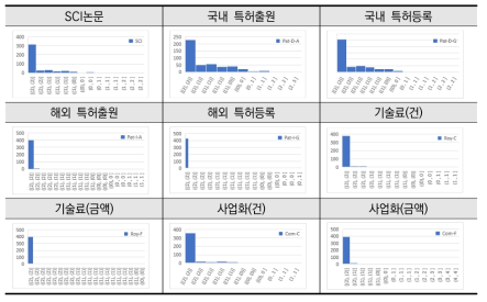 국가연구개발사업 성과 분포도(Histogram), 2015년 신규과제 기준