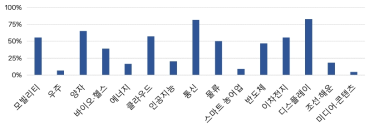 기술별 ’18-’23년 예산 연평균 증가율