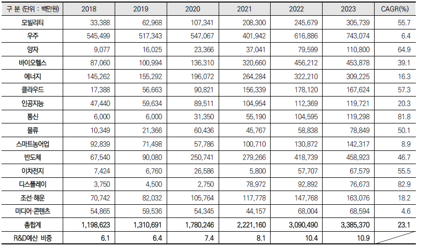 ’18-’23년 신성장 4.0 전략 관련 사업 예산 추이