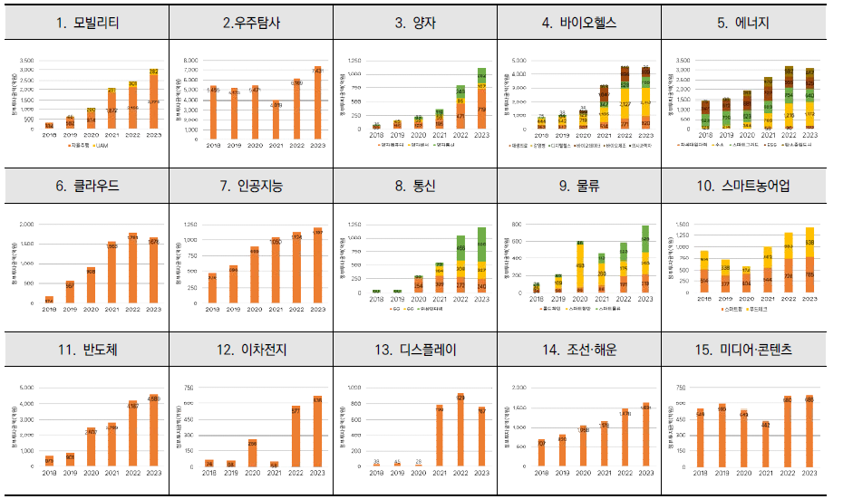 ’18-’23년 3대 분야 15개 기술별 R&D 예산 추이