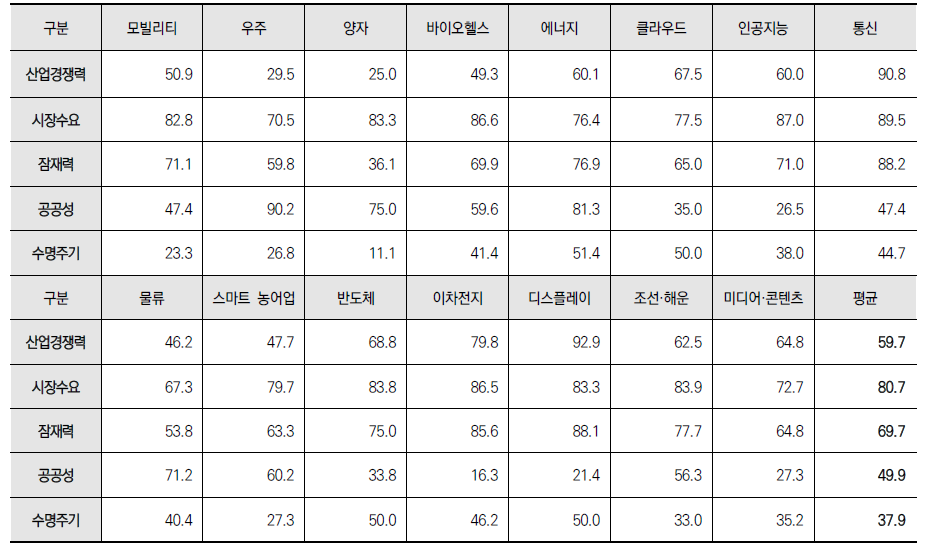 기술별 5개 지표 설문조사 결과