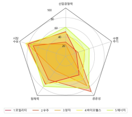 신기술 분야 기술별 수준 설문조사 결과