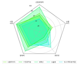 신일상 분야 기술별 수준 설문조사 결과