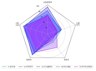 신시장 분야 기술별 수준 설문조사 결과