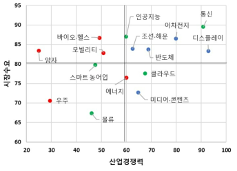 기술별 산업경쟁력-시장수요 분포도