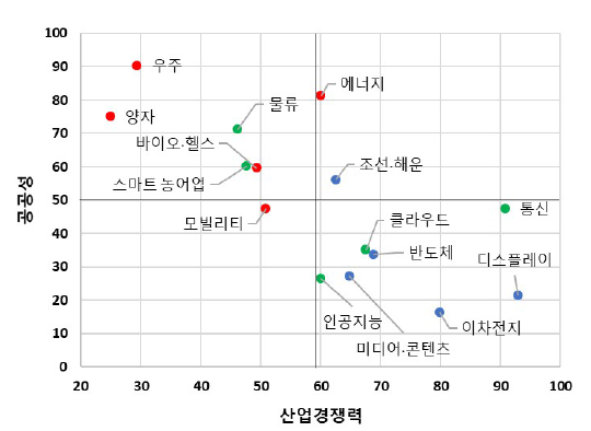 기술별 산업경쟁력-공공성 분포도