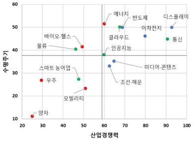 기술별 산업경쟁력-수명주기 분포도