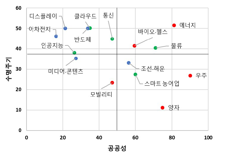 기술별 공공성-시장수요 분포도