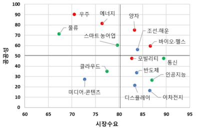 기술별 시장수요-공공성 분포도