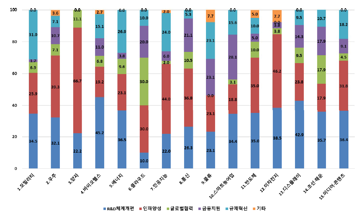 기술별 정부지원 유형 분포