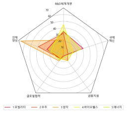 신기술 분야 정부지원 유형 설문조사 결과