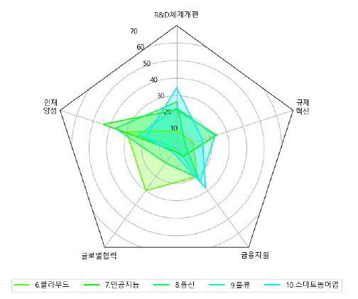 신일상 분야 정부지원 유형 설문조사 결과