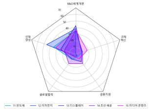 신시장 분야 정부지원 유형 설문조사 결과