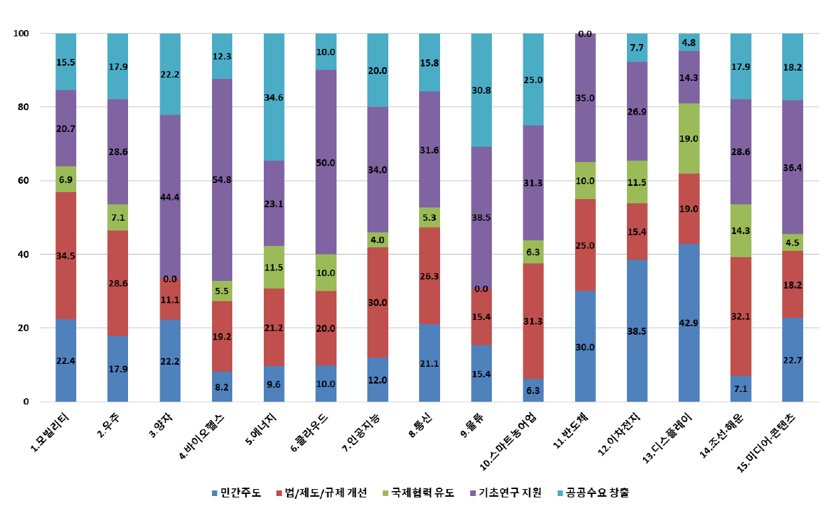 기술별 민관협력 방안 분포