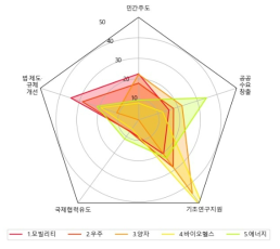 신기술 분야 민관협력 방안 설문조사 결과