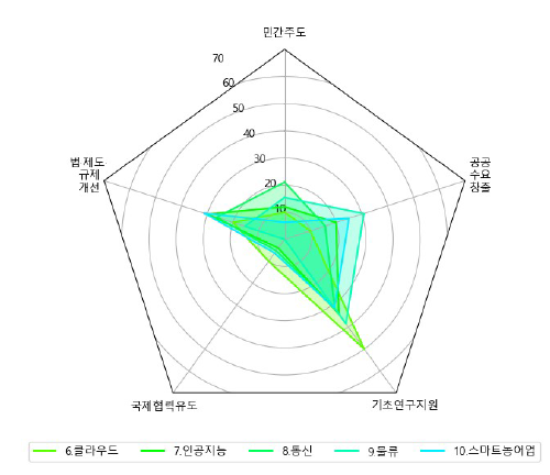 신일상 분야 민관협력 방안 설문조사 결과