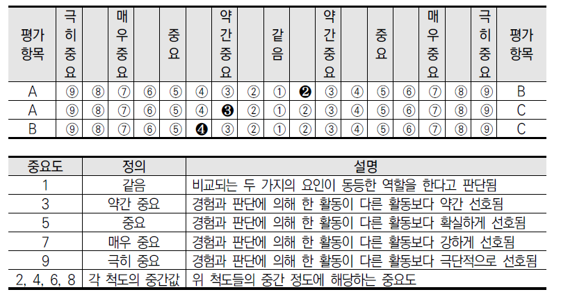 쌍대 비교 설문 예시 및 척도 설명