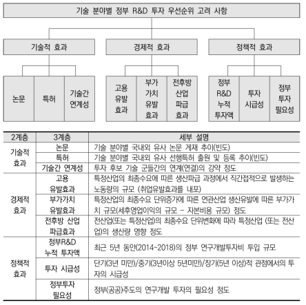 R&D 투자 우선순위 고려를 위한 AHP 계층구조