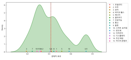 「경제적 효과」 집단별 중요도 가중치 ※ 빨간색 점선은 전체 150명에 대한 「경제적 효과」에 대한 중요도 가중치