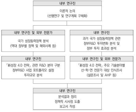 연구 추진체계