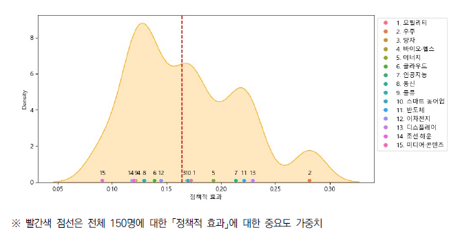 「정책적 효과」 집단별 중요도 가중치